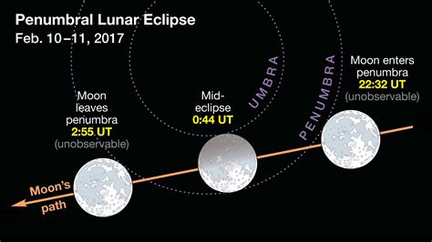 The moon is completely within earth's shadow; O eclipse lunar penumbral de 10 de fevereiro de 2017 ...