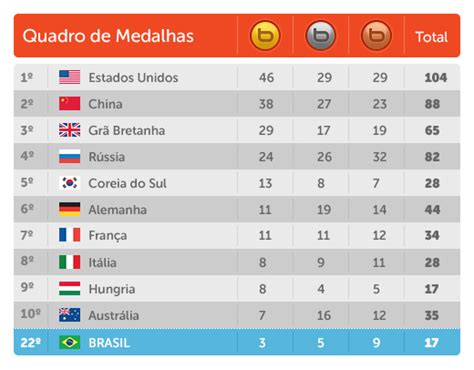 Follow the best athletes in the world and find out who won the most gold, silver and bronze medals. O que são Olimpíadas e Paralímpiadas?