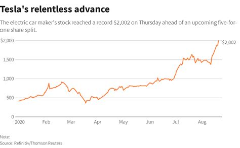 We explain how and compare the best share dealing platforms. Tesla stock just breached $2000, sets a lofty new record | TweakTown