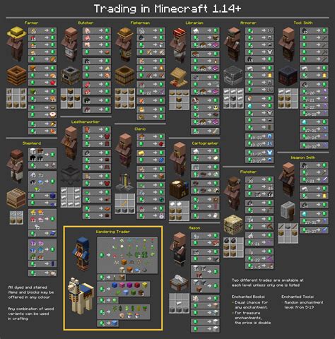 +arvacode i'm still not sure about the cacti growth, will you tell me pls? Chart of all Trades in 1.14 : Minecraft