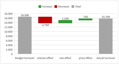 Mix effect will be meaningful when analyzing the revenue variance of the portfolio of a product group. How to perform a sales bridge (or price volume mix ...