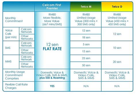 Celcom mobilo datu tīkls notiek malacca, melaka, malaysia. Celcom Launches All-New "First Voice" Plans | SoyaCincau.com