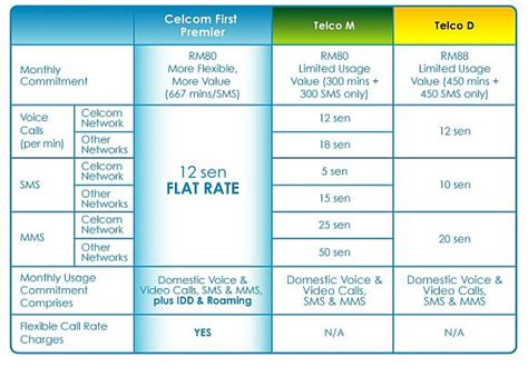 Nesmí být zaměňována s cellcom. Celcom Launches All-New "First Voice" Plans | SoyaCincau.com