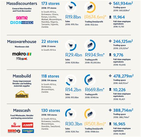 Massmart holdings limited is a south african firm that owns local brands such as game, makro, builder's warehouse and cbw. Massmart's earnings reveal why Dion Wired is closing down