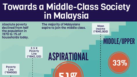 Ready or not, a huge middle class is emerging throughout developing southeast asia. Infographics: Towards a Middle-Class Society in Malaysia