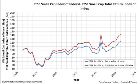 Ftse bursa malaysia small cap index advanced index charts by marketwatch. Retirement Investing Today: Building FTSE100, FTSE250 ...