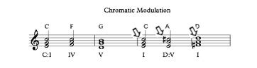 This may or may not be accompanied by a change in key signature. Modulation in Music Theory: Examples & Explanation - Video & Lesson Transcript | Study.com