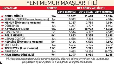 Jun 19, 2021 · yine memur ve memur emeklileri de toplu sözleşmede belirlenen zam oranı ile birlikte bu oranı geçen enflasyon farkını maaş zammı olarak alıyor. Memur Maaş Zammı / Fatih Erbakan'dan işçi, memur ve ...