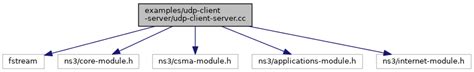 Client (and server) sockets communication. ns-3: examples/udp-client-server/udp-client-server.cc File ...