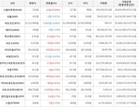 트위터 비디오를 mp3로 다운로드할 수 있도록, 우리는 다음을 사용할 것을 권장합니다: 가상화폐 9일 오후 4시 30분 스텔라루멘 112원1089 거래중 | 한경닷컴