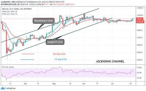 The bitcoin to usd chart is designed for users to instantly see the changes that occur on the market and predict what will come. Bitcoin Price Prediction: BTC/USD Hovers Above $9.5k, Not ...