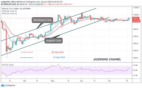 Btc (bitcoin) to usd (us dollar) online currency converter. Bitcoin Price Prediction: BTC/USD Hovers Above $9.5k, Not ...