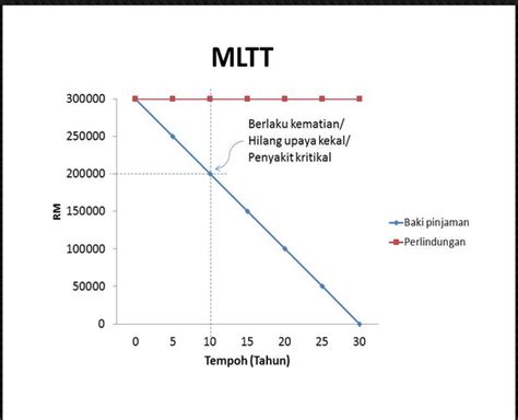 Maybe you would like to learn more about one of these? Takaful Great Eastern - Life is Great!: MRTA vs MLTA