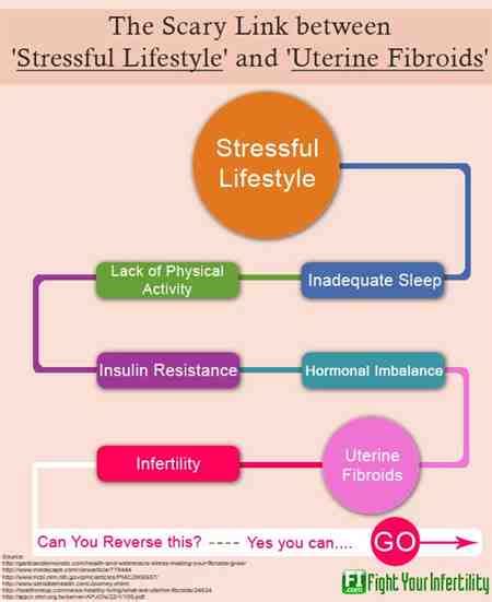 Myoma of the uterus can begin in women even before the climacteric, and with the onset of menopause, the clinic can actively manifest itself. Symptoms Of Cancer In Bladder And Uterus Treatment ...