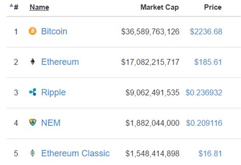 Free access to current and historic data for bitcoin and thousands of altcoins. bitcoin market cap | Brand Inside