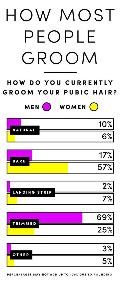 Knowing the names for different types of haircuts for men is invaluable when you're visiting the barbershop and asking your barber for a specific hairstyle. Should I Remove My Pubic Hair - Men and Women Weigh In on Pubic Hair Removal Trends