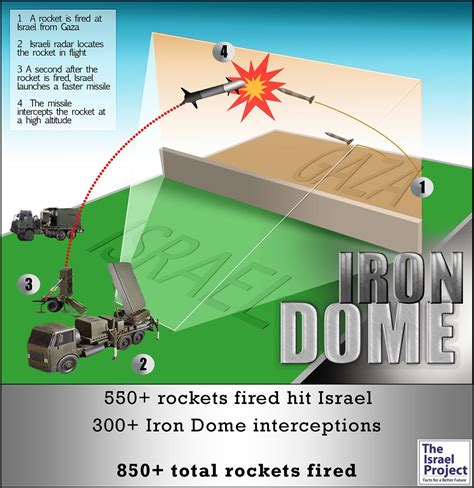 Raytheon missiles & defense teams with rafael advanced defense systems to defend populated areas and critical assets with the iron dome weapon system. The Iron Dome System | The Iron Dome missile defense ...