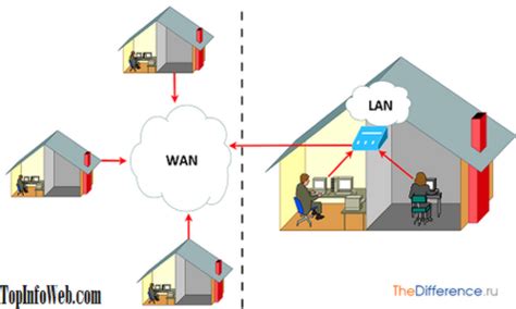 Clearing the confusion of lan vs. Koja je razlika u odnosu na LAN, WAN 2020
