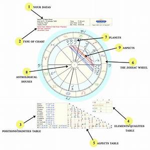 The Birth Chart Understanding The Graph How It Works And Why It S An