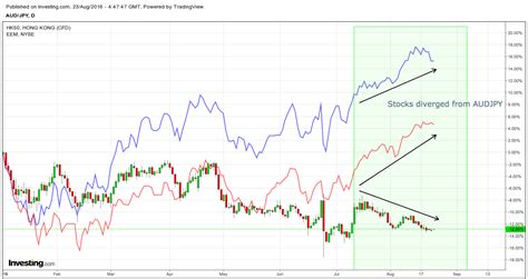 Before we build a strategy, we first need to get comfortable with an inevitable fact. AUDJPY has diverged from Hang Seng Index and EEM; a convergence of the three requires 1 ...