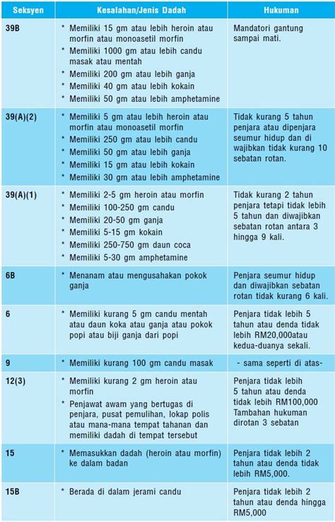 Akta dadah berbahaya telah diperkenalkan di malaysia sejak 1952. AKTA DADAH BERBAHAYA 1952 PDF