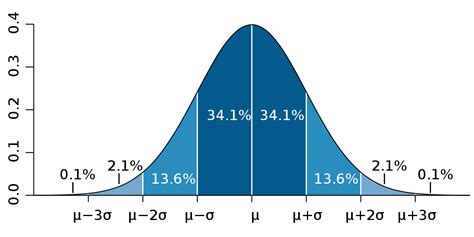 There are 2 types of equations: Statistik - Wikipedia
