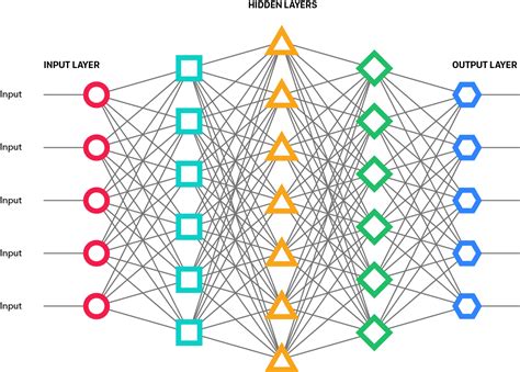 Any deep learning model is developed using the subclass of the torch.nn module it uses method like forward(input) which returns the output. The Complexities of Governing Machine Learning