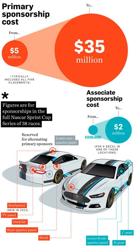 How much do sponsors pay in nascar? DRIVE A NASCAR STOCK CAR: - THE ROOKIE'S GUIDE - Xperience ...