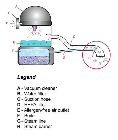 Are water filtration vacuum cleaners better? Steam Vacuum Cleaning Equipment and Vac Cleaner Machinery