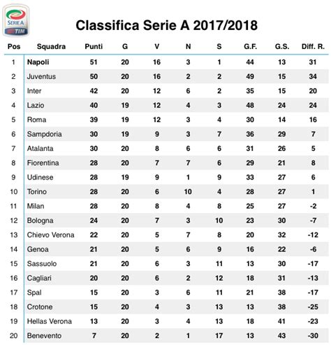 Classifiche in casa / fuori casa. Maniaci del Napoli: Classifica Serie A stagione 2017/2018