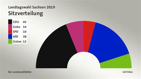 Haseloff macht bundesregierung für schlechte umfragewerte verantwortlich. Landtagswahl Sachsen 2019