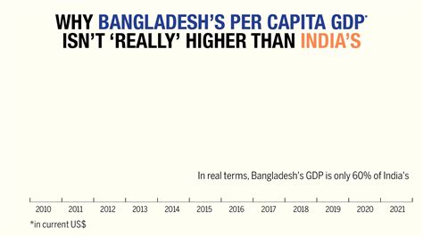 Just five years ago, india's per capita gdp was 40 per cent greater than bangladesh. Bangladesh GDP: Why Bangladesh's per capita GDP isn't ...