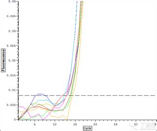 Ct 值的变化并没有反映出反应系统的整体性能（图 3b）。 pcr 反应的效率也会影响 ct 值。 在低效率条件下进行连续稀释扩增，与高效率条件下相比，可能会产生斜率不同的标准曲线。 ct值：是測定人體某一局部組織或器官密度大小的一種計量單位，通常稱亨氏單位(hounsf -華人百科