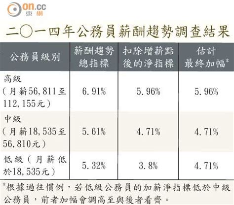 Maybe you would like to learn more about one of these? 公僕加薪跑贏通脹 - 東方日報