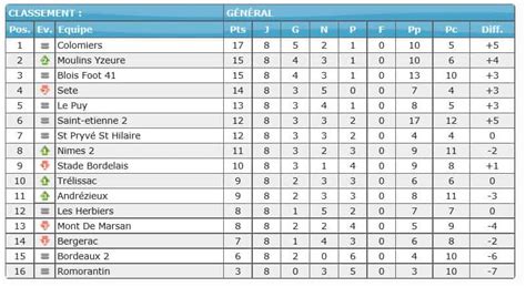 Check spelling or type a new query. National 2. Les résultats et classement du groupe B