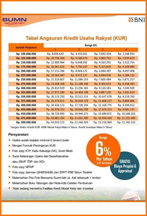 Dokumen ini harus dimiliki oleh para pengusaha yang memiliki modal berkisar rp 5 juta sampai. 35 Syarat KUR BNI 2021 : Pengertian, Jenis, Tabel & Contoh ...