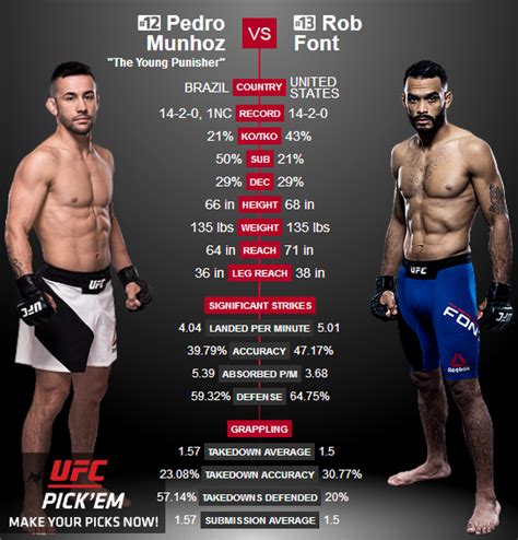 Anders on february 3, 2018. Pedro Munhoz vs. Rob Font | Sherdog Forums | UFC, MMA ...