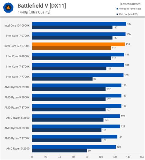 4 ay önce 3700x + rtx 2060 sistem topladım. Intel Core i7-10700K vs. Ryzen 7 3700X vs. Ryzen 9 3900X ...