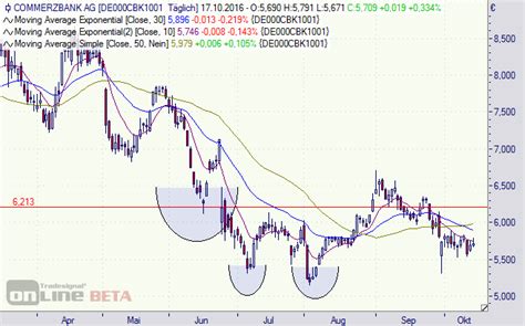 The commerzbank website offers information and services for customers, the press, investors, applicants and other interested users. Commerzbank Aktie // Die Leiden der Banker, die Rendite ...