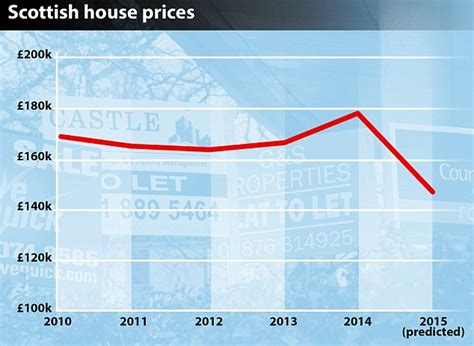 House prices fall as sellers race to beat tax break deadline. Scottish independence referendum Yes vote could see House ...