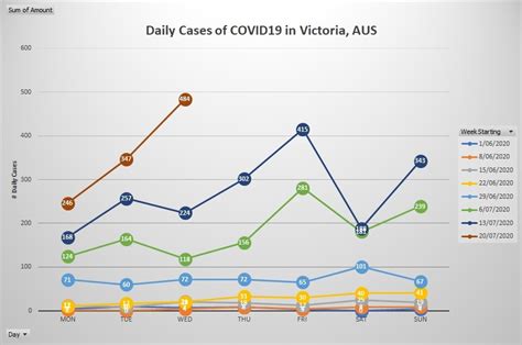 Live tracking of coronavirus cases, active cases, tests, recoveries, deaths, icu and hospitalisations in victoria Weekday Trend of VIC COVID19 cases : CoronavirusDownunder
