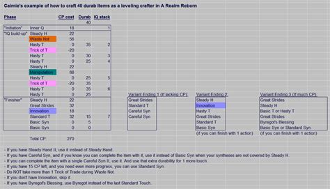 A realm reborn is completely different to that in 1.0 and we have updated this guide to reflect that. Final fantasy xiv crafting guide. Eorzea Database: Crafting Log | FINAL FANTASY XIV, The Lodestone