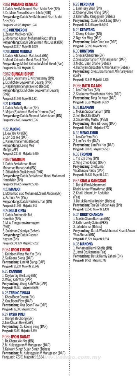 Terdapat 222 kerusi parlimen dan 505 kerusi dun dipertandingkan dalam pilihan raya kali ini. Senarai calon Pilihanraya Ke 13 Parlimen dan DUN Perak ...