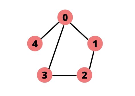 Check spelling or type a new query. Daily Python: Python Pool: An In-depth Guide To Adjacency ...