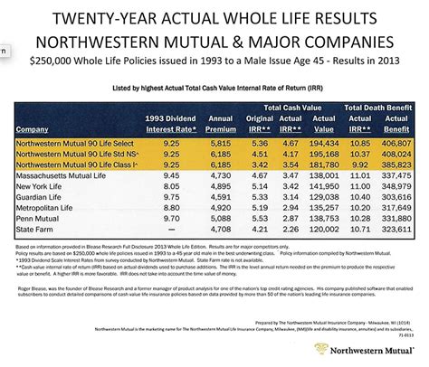 It earned the 15th spot in our best life insurance ratings alongside prudential, and the company received a score of 3.6. Northwestern Mutual Blease Research • The Insurance Pro Blog