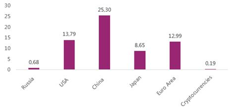 We also track the total cryptocurrency market cap by adding together the market cap of all the cryptocurrencies listed on coincodex. Cryptocurrency holdings concentration in Russia offsets ...