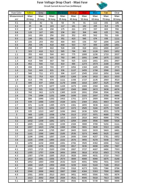 The actual voltage drop may vary depending on conditions of wire, conduit used, insulation and. Fuse_Voltage_Drop_Chart_-_Maxi_Fuse.pdf | Fuse (Electrical ...