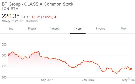 It has a market capitalisation of £17,515m, with approximately 9,918m shares in issue. BT share price dips after 13,000 jobs axed - Verdict