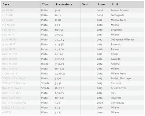 Type distance time flags site date actions; gare contro il tempo (Nadia Battocletti vs. Nicole ...