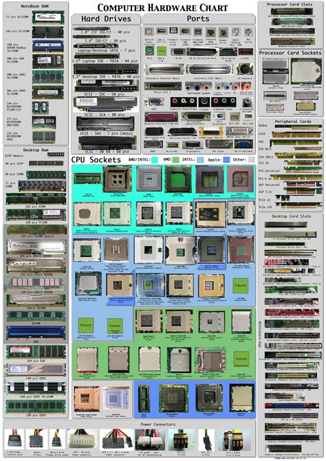 Computer hardware components explained with suitable pictures and diagrams. Computer Hardware Chart - Technibble